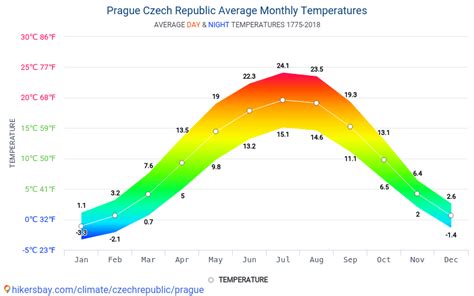 prague czech republic temperature.